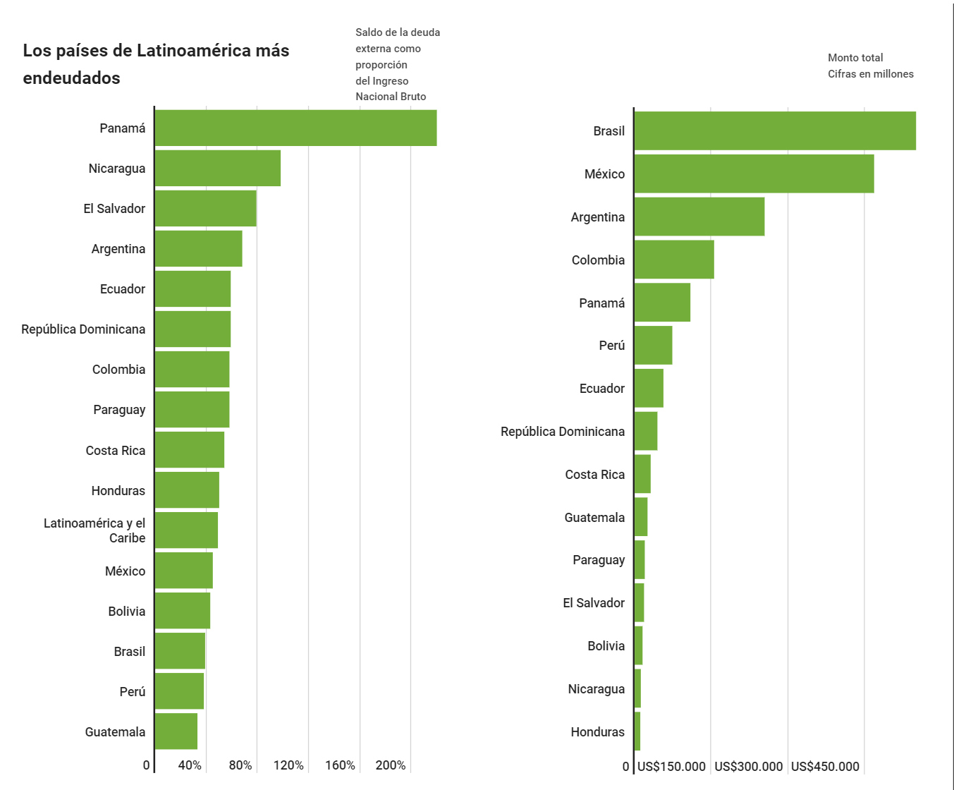 Los países más endeudados de América Latina