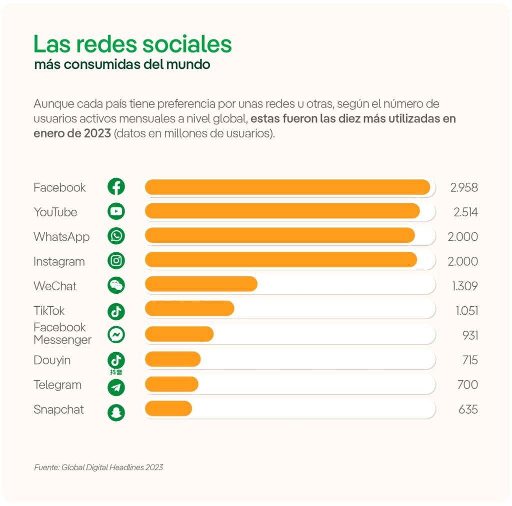 Redes sociales con mayor cantidad de usuarios.